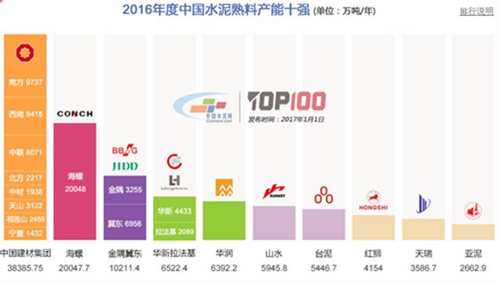 安徽捷越發(fā)2016中國(guó)水泥熟料產(chǎn)能百?gòu)?qiáng)榜 