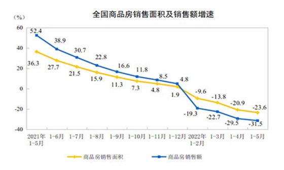 全國商品房銷售額增速