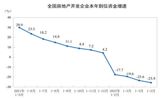 開發(fā)企業(yè)資金增速