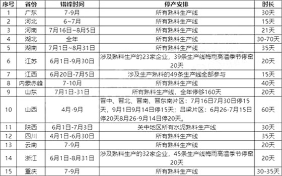 熟料生產(chǎn)線7月停窯