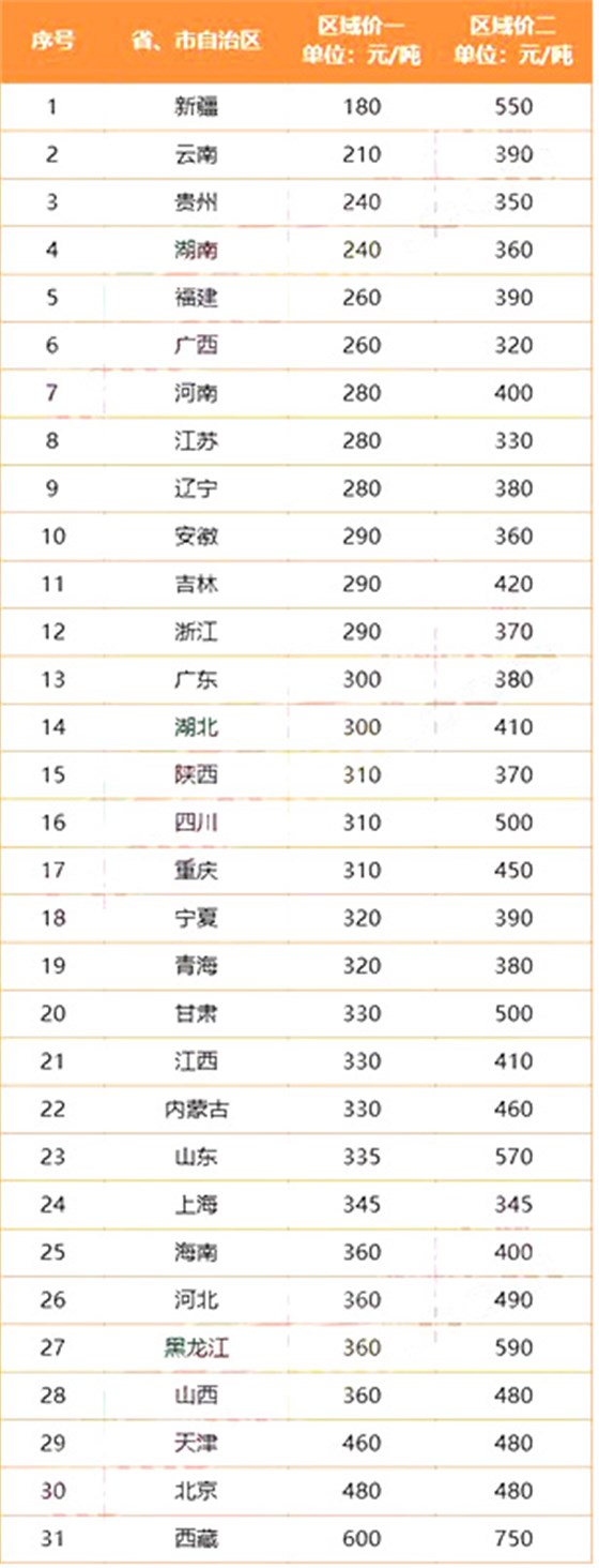 各省價格