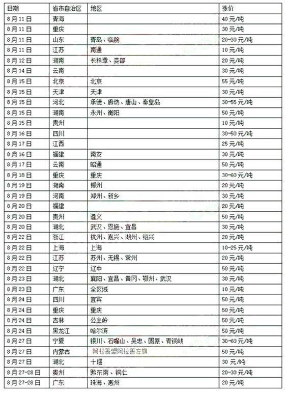 多個區(qū)域水泥價格通知上調(diào)