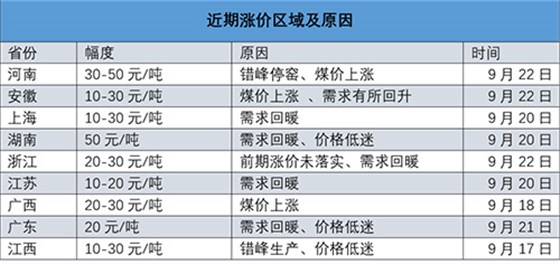 近期漲價區(qū)域