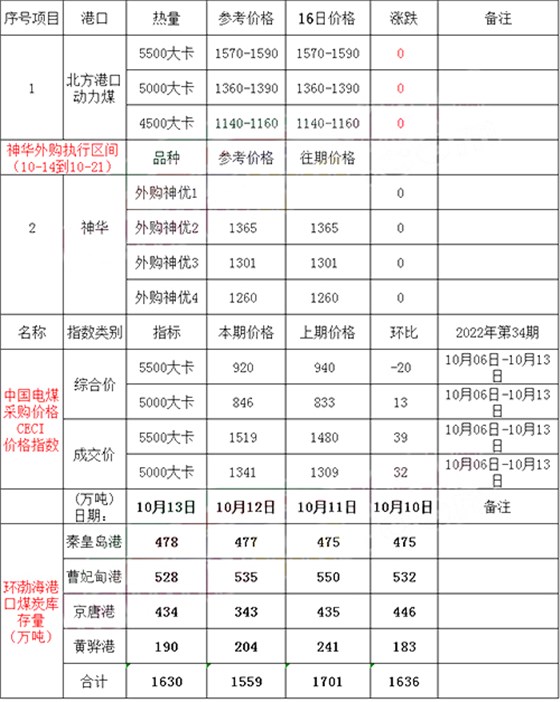 港口價格