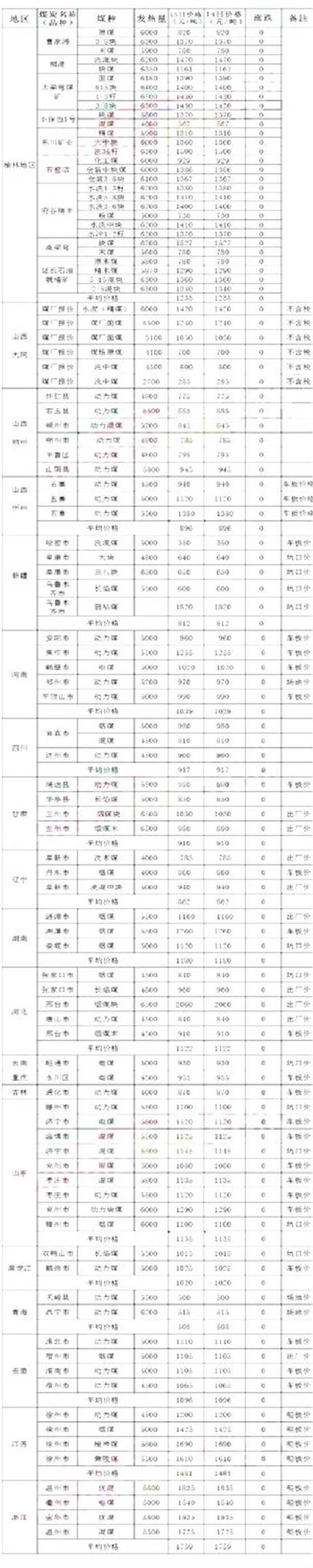 煤炭參考價格