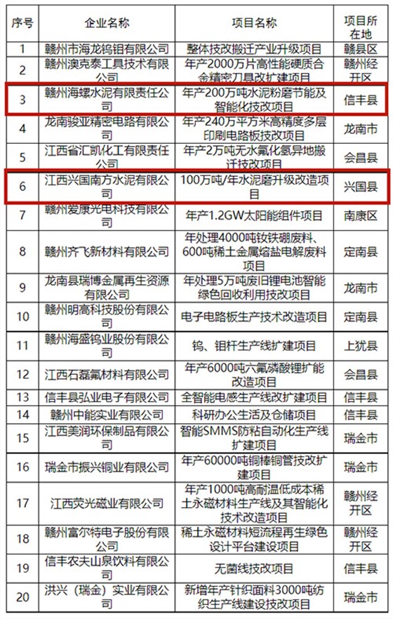 水泥粉磨節(jié)能及智能化技改項目