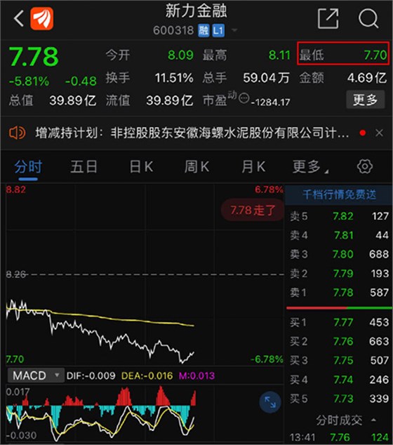 新力金融股價持續(xù)下滑