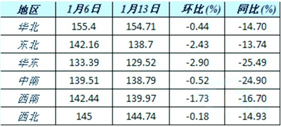 六大區(qū)域水泥價(jià)格指數(shù)變化