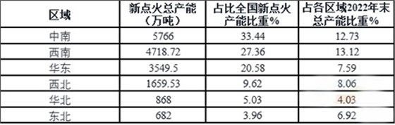 2017-2022年六大區(qū)域新點火熟料生產(chǎn)線產(chǎn)能情況