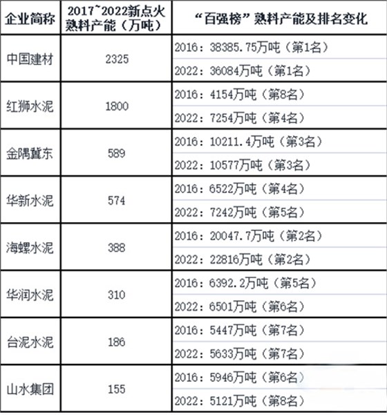 近六年國內(nèi)十大企業(yè)新點火熟料產(chǎn)能規(guī)模情況