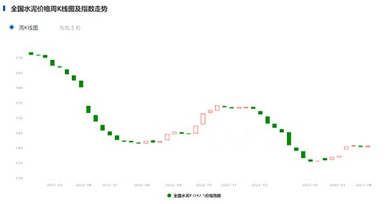 全國水泥價格指數(shù)