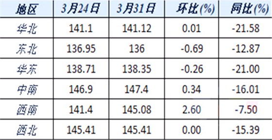 六大區(qū)域水泥價格指數(shù)變化