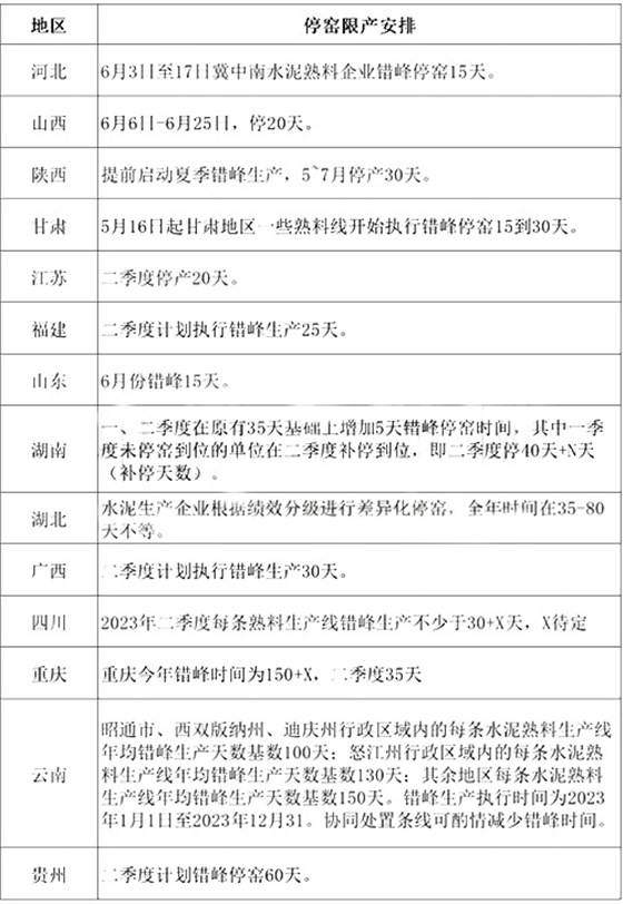 各省市停窯限產情況