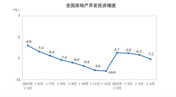 全國房地產(chǎn)開發(fā)投資