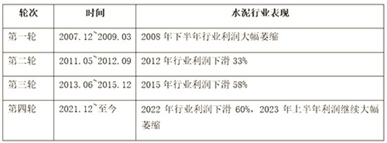 2000年以來，四輪房地產(chǎn)下行周期
