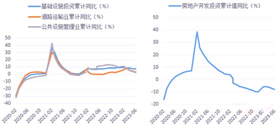 基建支撐力度不強、地產(chǎn)拖累明顯