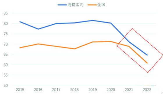 2015-2022年海螺水泥與全國(guó)水泥產(chǎn)能利用率對(duì)比（%）