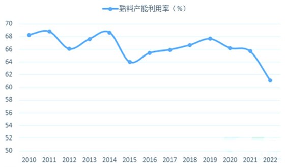 2022年熟料產(chǎn)能利用率達(dá)到新低