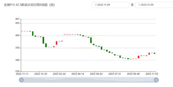 水泥價(jià)格