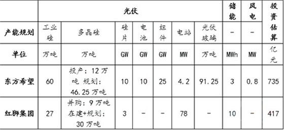 東方希望和紅獅集團(tuán)直接布局光伏產(chǎn)業(yè)情況