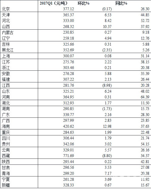 2017年一季度水泥價格指數(shù)運行監(jiān)測報告5