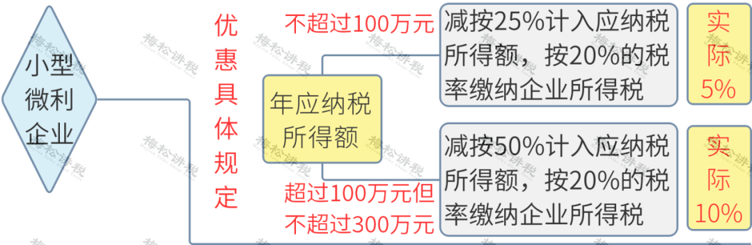 小微企業(yè)稅收優(yōu)惠政策