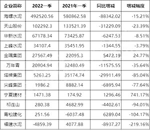 2022年一季度凈利潤同比