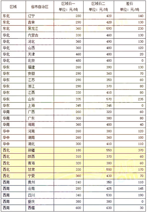 差價(jià)