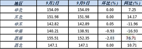 六大區(qū)域水泥價格指數(shù)變化