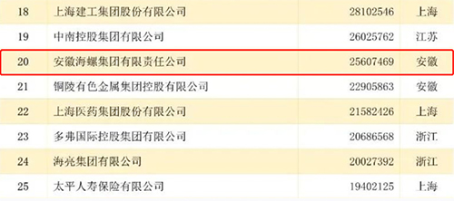 長(zhǎng)三角百?gòu)?qiáng)企業(yè)排行榜