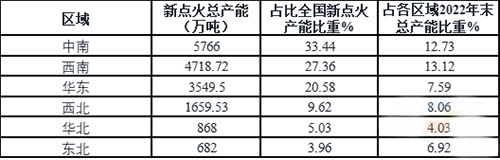 2017-2022年六大區(qū)域新點(diǎn)火熟料生產(chǎn)線產(chǎn)能情況