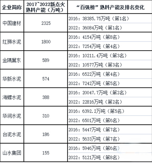 近六年國(guó)內(nèi)十大企業(yè)新點(diǎn)火熟料產(chǎn)能規(guī)模情況
