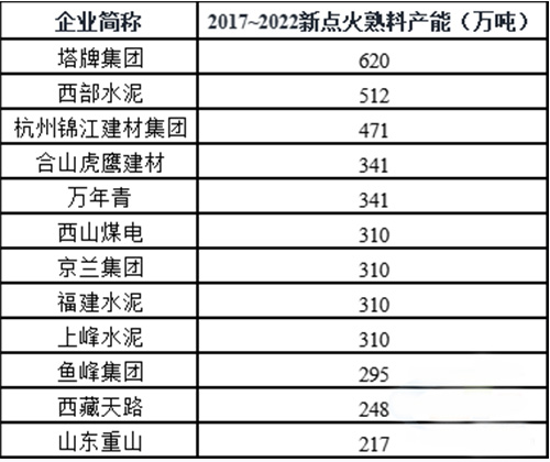 十大企業(yè)之外，新點(diǎn)火產(chǎn)能規(guī)模超過(guò)200萬(wàn)噸的企業(yè)名單