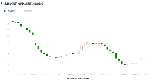 全國水泥價格指數(shù)
