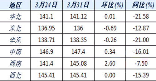 六大區(qū)域水泥價格指數(shù)變化