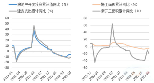 1~3月新開(kāi)工及施工面積疲弱