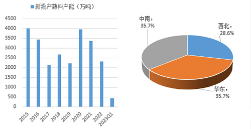產(chǎn)能投放區(qū)域分布