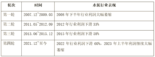 2000年以來(lái)，四輪房地產(chǎn)下行周期