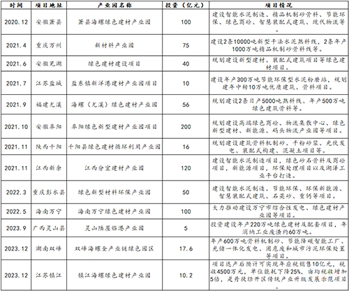 近三年來(lái)海螺規(guī)劃部分產(chǎn)業(yè)園項(xiàng)目